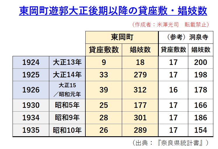 大正後期以降東岡町遊郭貸座敷・娼妓数