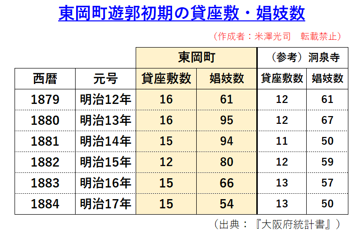 明治初期東岡町遊郭貸座敷・娼妓数