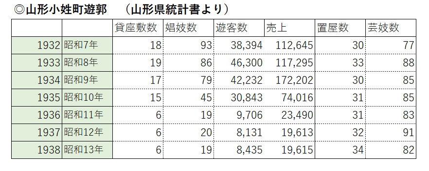 山形小姓町遊郭貸座敷娼妓数推移