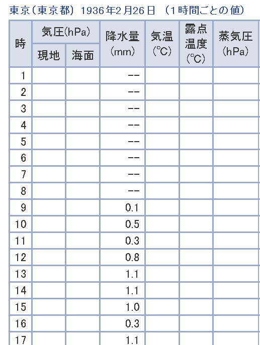 昭和11年、1936年2月26日の天気、気温、降水量。二・二六事件当日の天気。