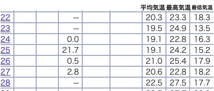 1927年6月下旬の気温