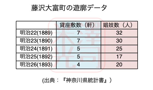 藤沢遊郭の大富町遊郭の貸座敷数と遊女数。神奈川県統計書より