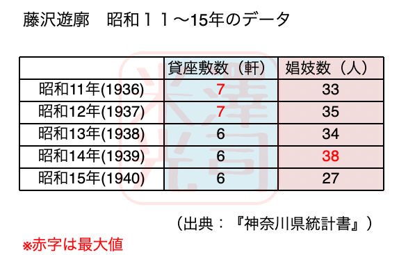 昭和初期、昭和10年から15年までの藤沢遊郭の貸座敷・遊女数。神奈川県統計書より