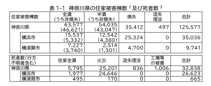 関東大震災の神奈川県の被害